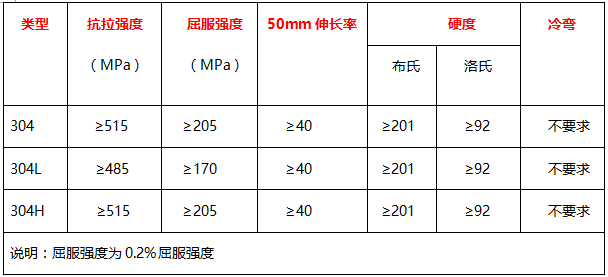 304、304L、304H的力学性能 表