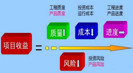 项目收益的计算公式